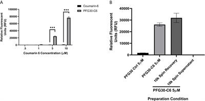 Thermoresponsive Copolymer Nanovectors Improve the Bioavailability of Retrograde Inhibitors in the Treatment of Leishmania Infections